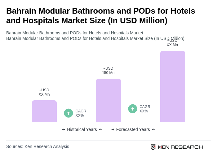 Bahrain Modular Bathrooms and PODs for Hotels and Hospitals Market Size Bahrain Modular Bathrooms and PODs for Hotels and Hospitals Market Size